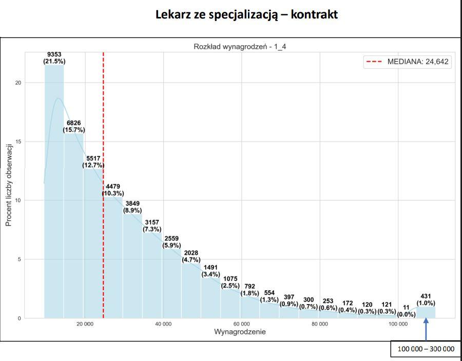 Miesięczne zarobki lekarzy