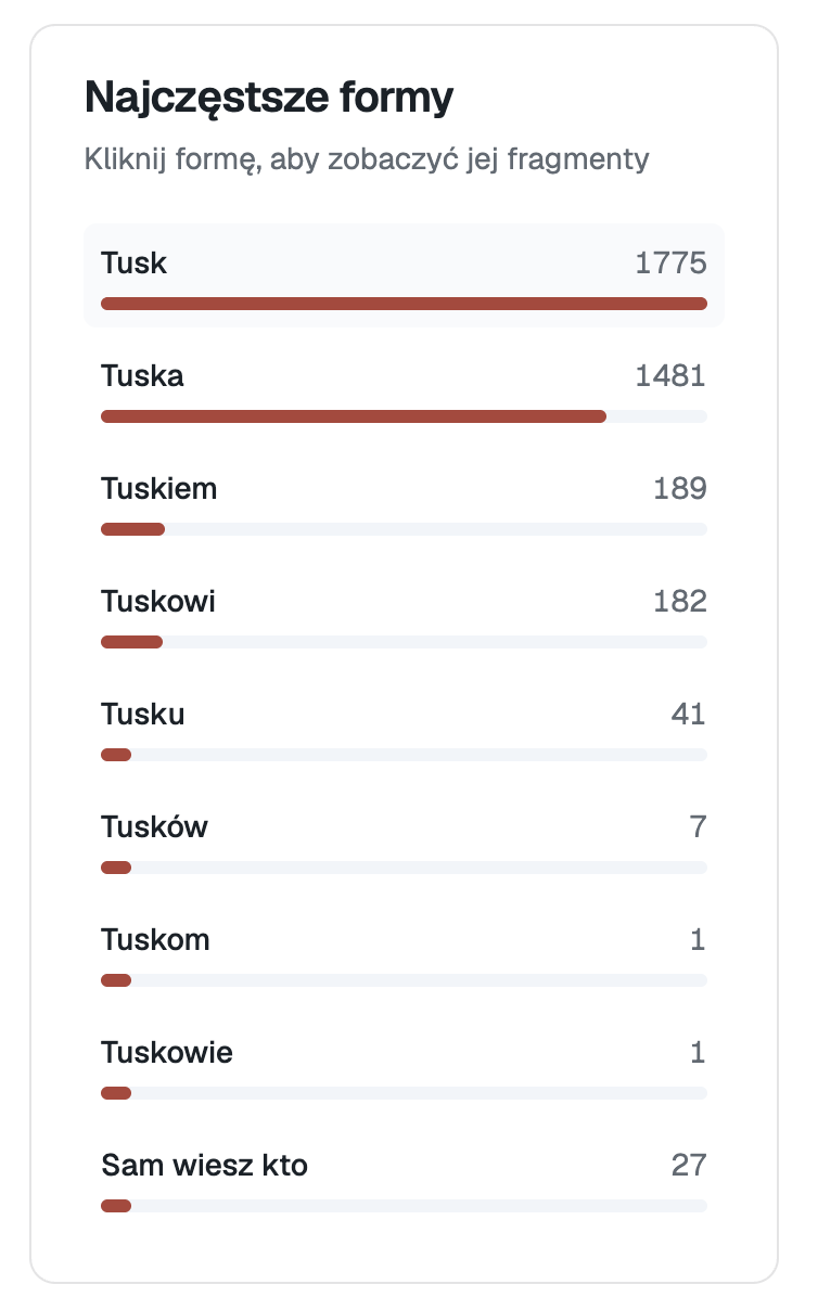 Powstała strona licząca jak często TV Republika mówi "Tusk" i w tym tygodniu to już 2800 razy